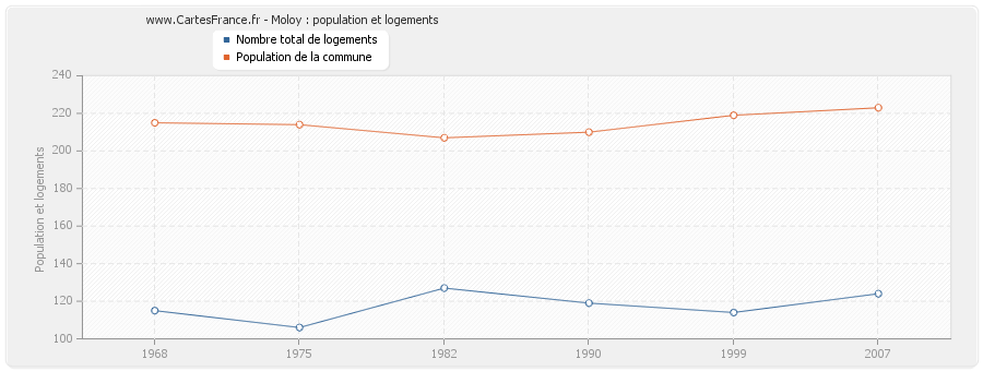 Moloy : population et logements