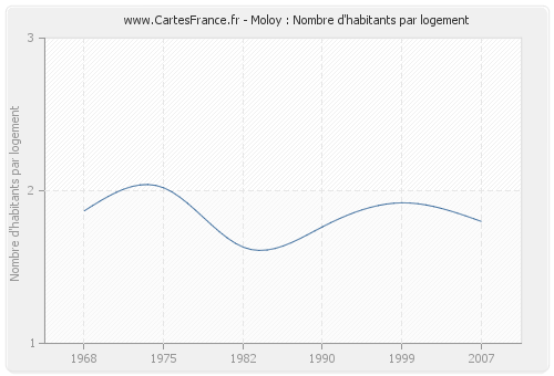 Moloy : Nombre d'habitants par logement