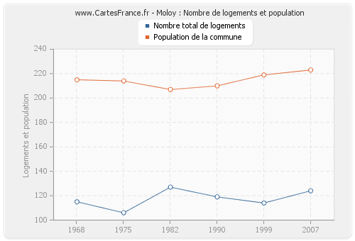 Moloy : Nombre de logements et population