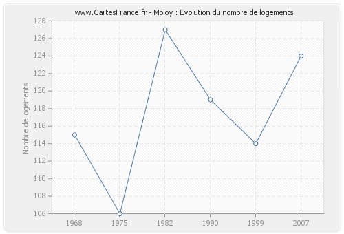 Moloy : Evolution du nombre de logements