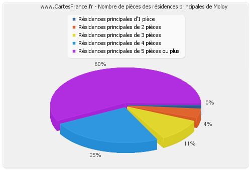 Nombre de pièces des résidences principales de Moloy