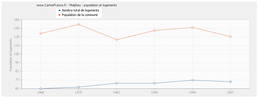 Molphey : population et logements