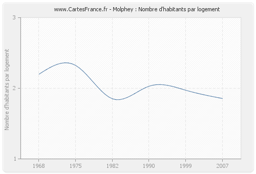 Molphey : Nombre d'habitants par logement