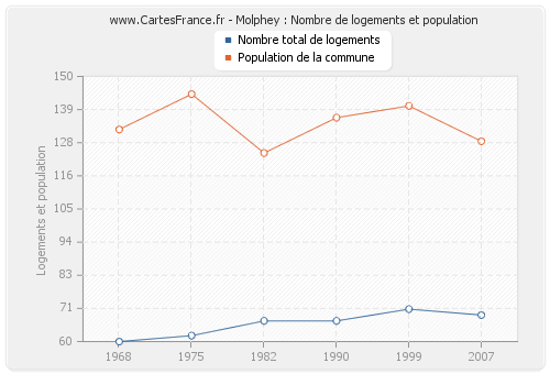 Molphey : Nombre de logements et population