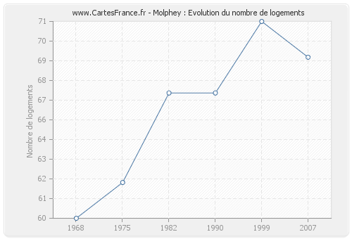 Molphey : Evolution du nombre de logements