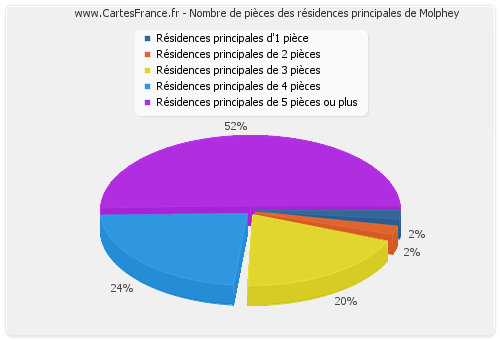 Nombre de pièces des résidences principales de Molphey