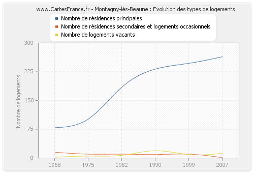 Montagny-lès-Beaune : Evolution des types de logements