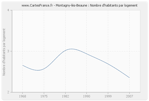 Montagny-lès-Beaune : Nombre d'habitants par logement