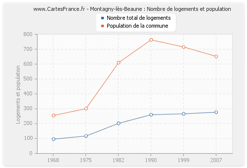 Montagny-lès-Beaune : Nombre de logements et population