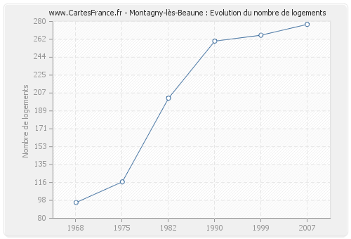Montagny-lès-Beaune : Evolution du nombre de logements