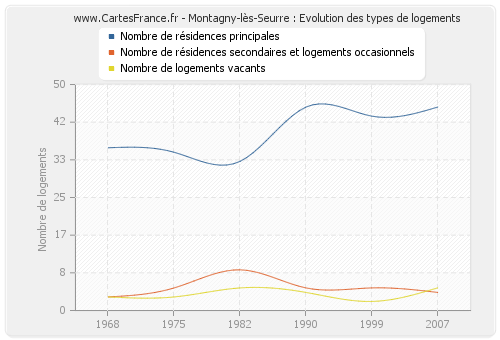 Montagny-lès-Seurre : Evolution des types de logements