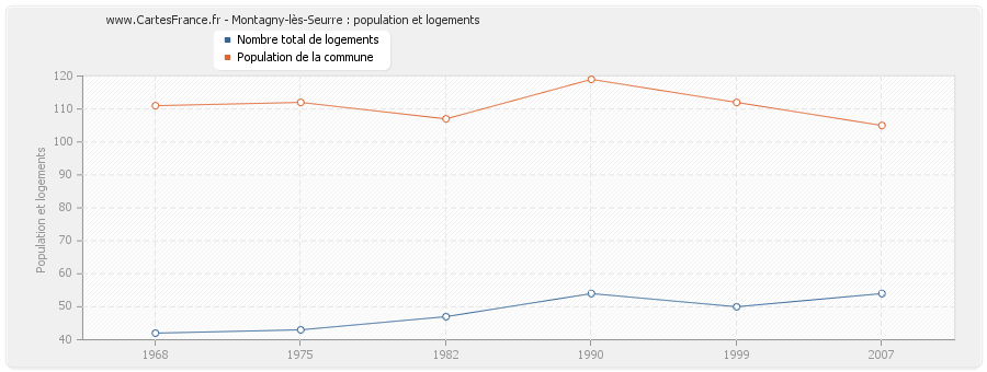 Montagny-lès-Seurre : population et logements