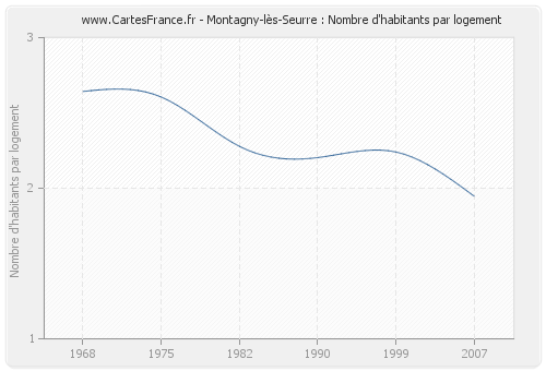 Montagny-lès-Seurre : Nombre d'habitants par logement