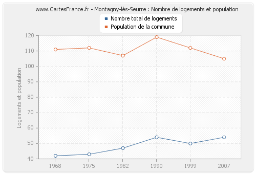 Montagny-lès-Seurre : Nombre de logements et population
