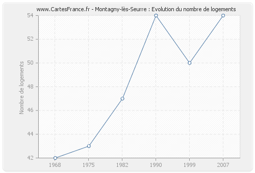 Montagny-lès-Seurre : Evolution du nombre de logements