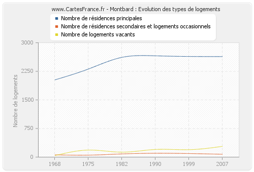 Montbard : Evolution des types de logements