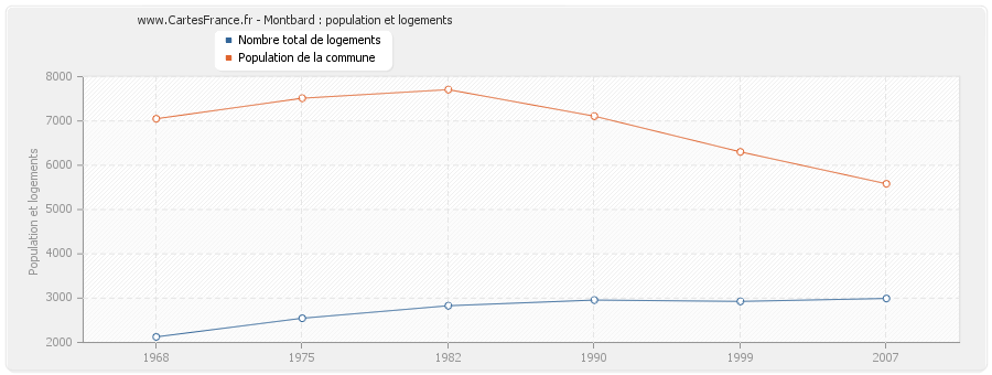 Montbard : population et logements