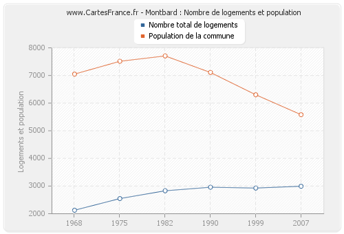 Montbard : Nombre de logements et population