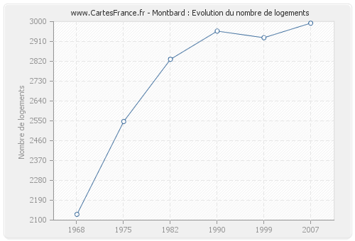 Montbard : Evolution du nombre de logements