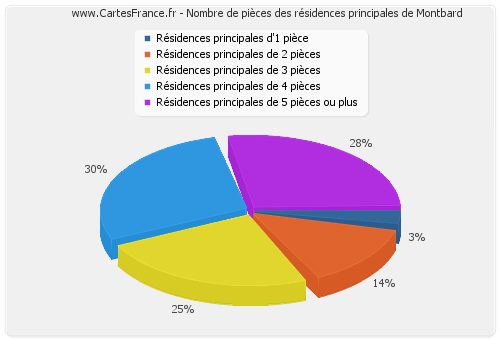 Nombre de pièces des résidences principales de Montbard