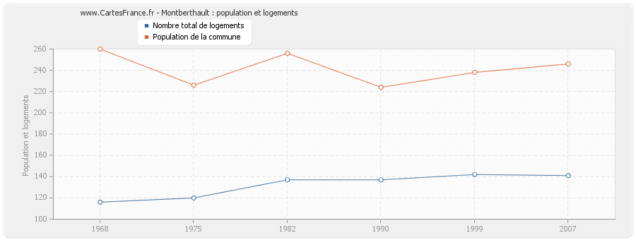 Montberthault : population et logements