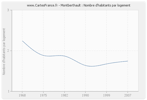 Montberthault : Nombre d'habitants par logement