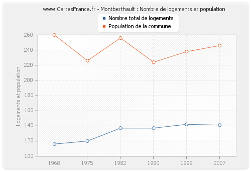 Montberthault : Nombre de logements et population