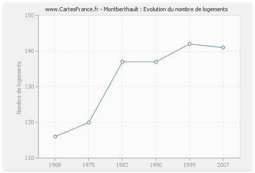 Montberthault : Evolution du nombre de logements