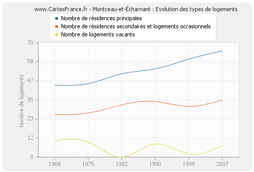 Montceau-et-Écharnant : Evolution des types de logements