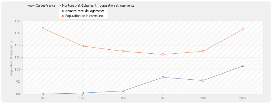 Montceau-et-Écharnant : population et logements