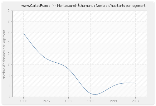Montceau-et-Écharnant : Nombre d'habitants par logement