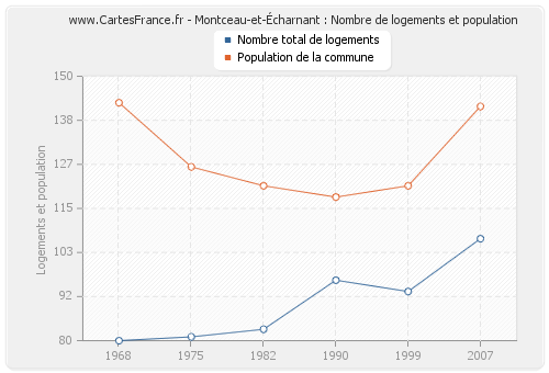 Montceau-et-Écharnant : Nombre de logements et population