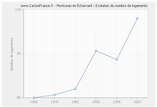 Montceau-et-Écharnant : Evolution du nombre de logements