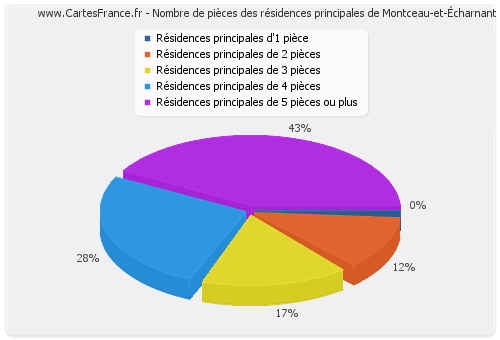 Nombre de pièces des résidences principales de Montceau-et-Écharnant