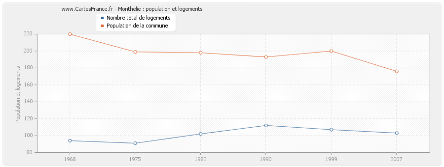 Monthelie : population et logements