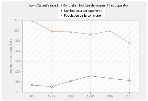 Monthelie : Nombre de logements et population