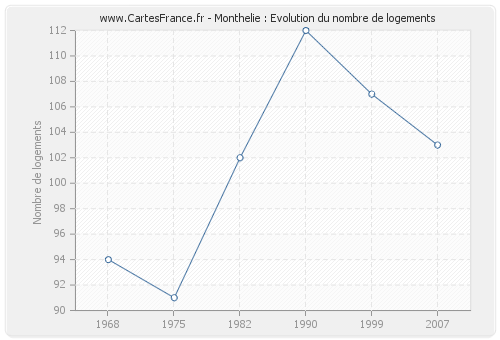 Monthelie : Evolution du nombre de logements