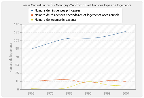 Montigny-Montfort : Evolution des types de logements