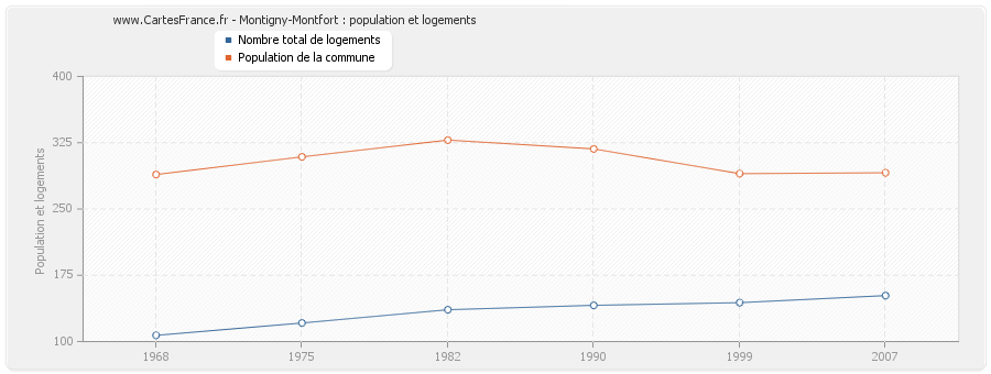 Montigny-Montfort : population et logements