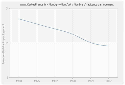 Montigny-Montfort : Nombre d'habitants par logement