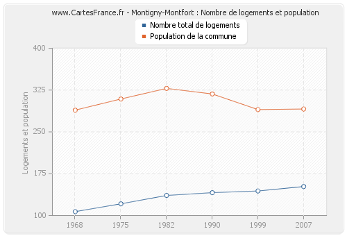Montigny-Montfort : Nombre de logements et population