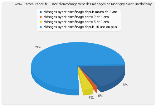 Date d'emménagement des ménages de Montigny-Saint-Barthélemy