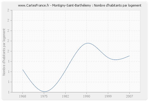 Montigny-Saint-Barthélemy : Nombre d'habitants par logement