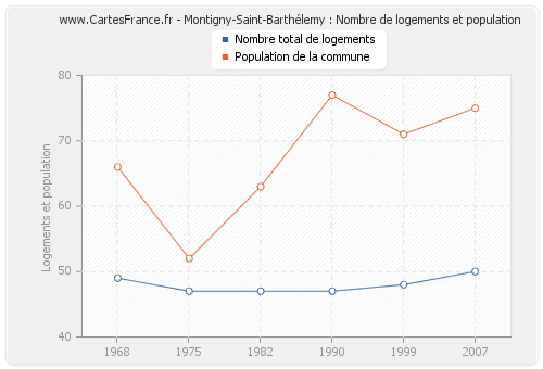 Montigny-Saint-Barthélemy : Nombre de logements et population