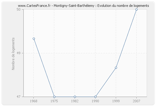 Montigny-Saint-Barthélemy : Evolution du nombre de logements