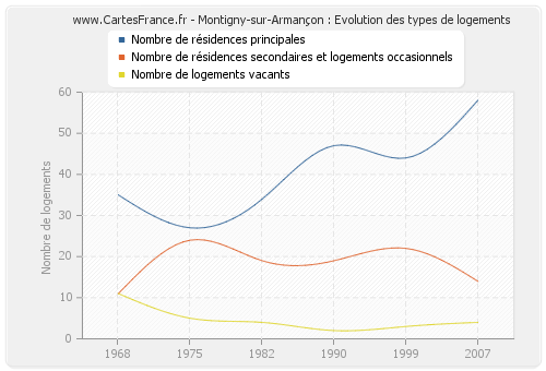 Montigny-sur-Armançon : Evolution des types de logements