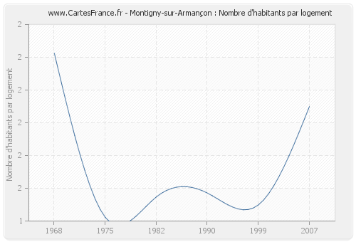 Montigny-sur-Armançon : Nombre d'habitants par logement