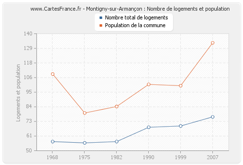 Montigny-sur-Armançon : Nombre de logements et population
