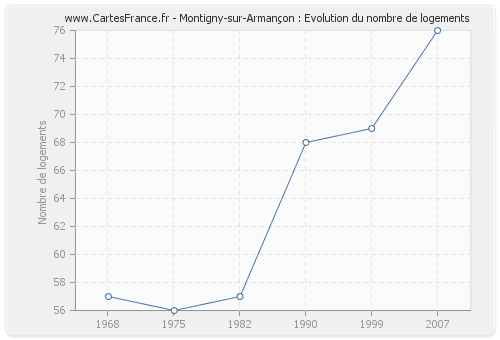 Montigny-sur-Armançon : Evolution du nombre de logements