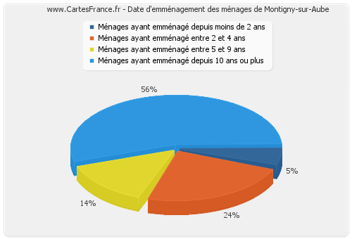 Date d'emménagement des ménages de Montigny-sur-Aube